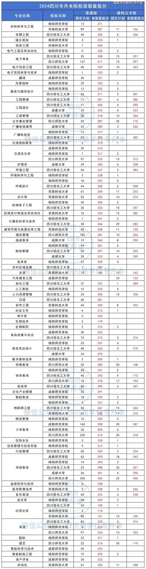 四川二本专升本分数线是多少