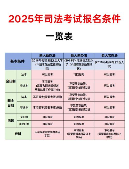 司法考试报名条件2025