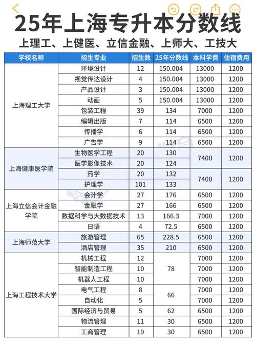 2025年专升本各院校录取分数线