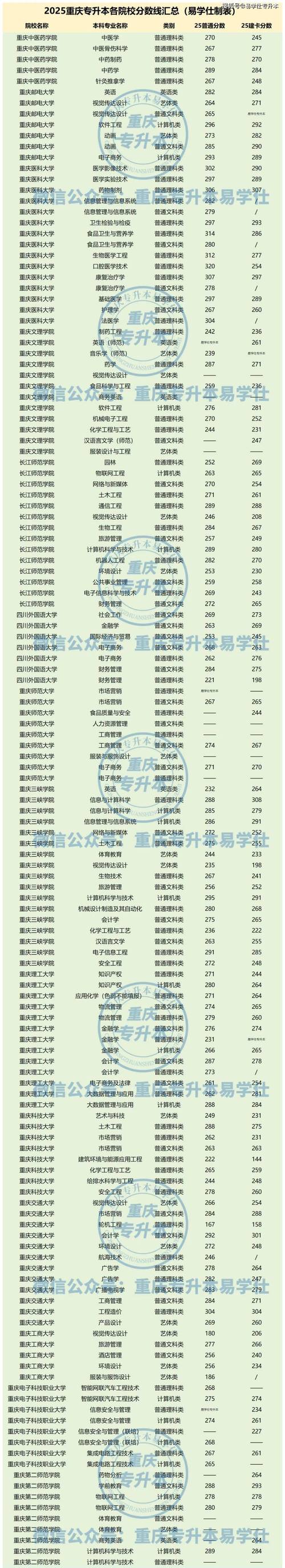 重庆专升本多少分可以上本科