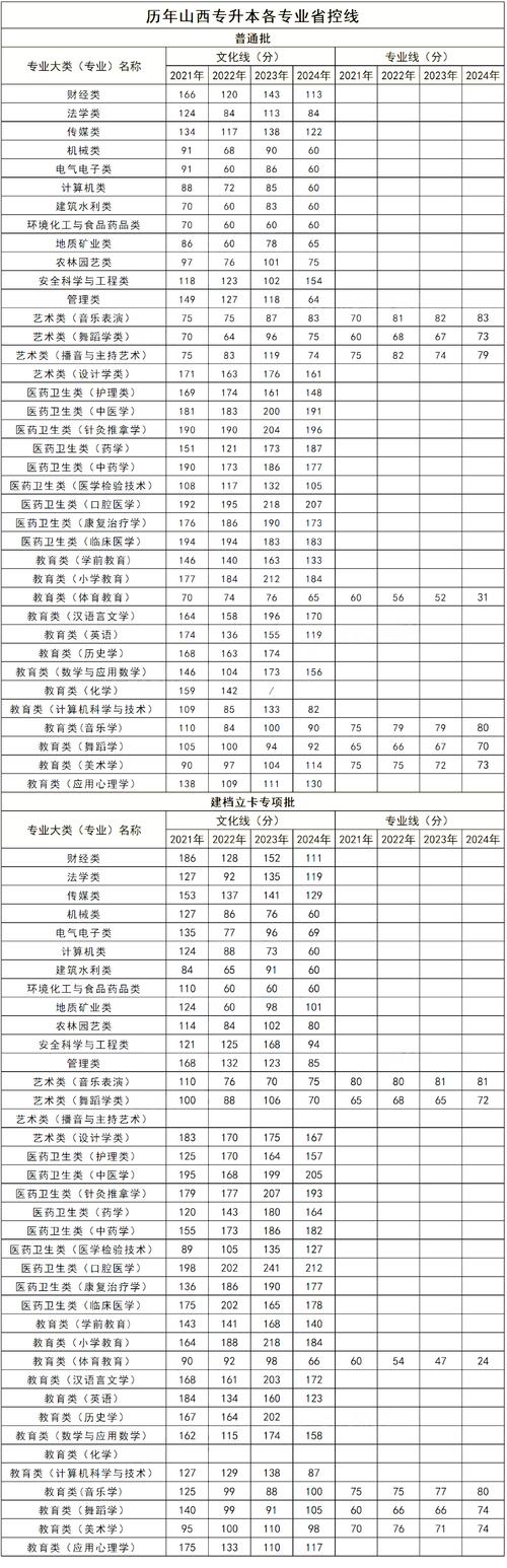 2025专升本录取分数线表