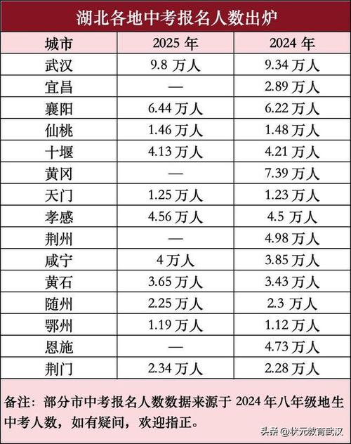 2025年中考人数