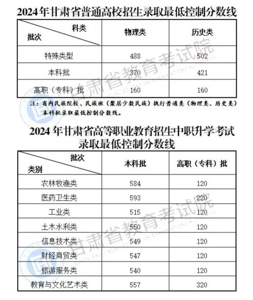 今年甘肃高考分数线预计一本,二本是多少，甘肃省今年高考一本多少分