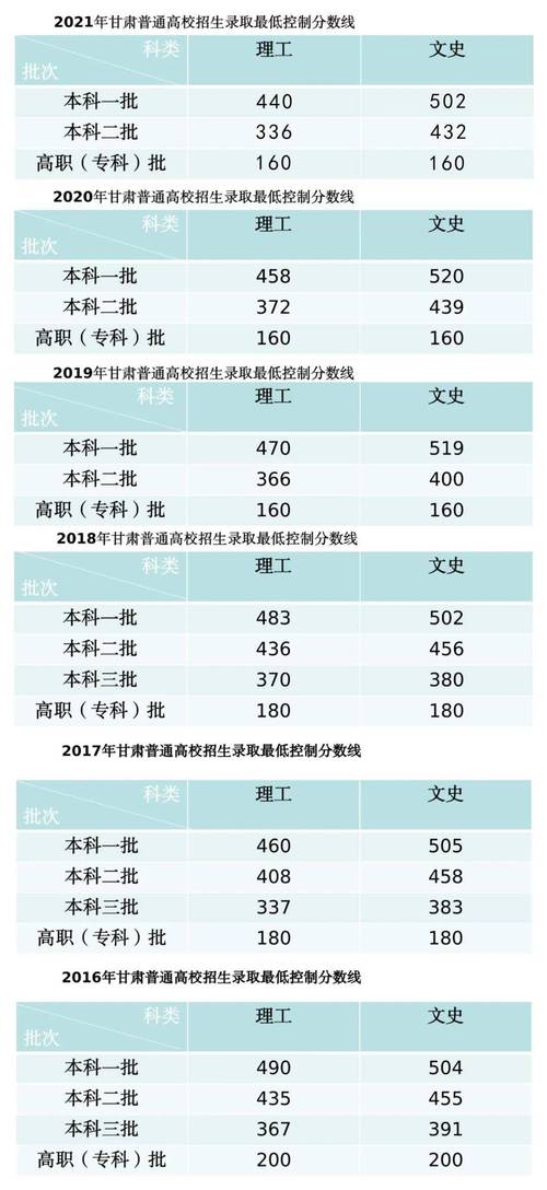 2025高考二本录取分数线