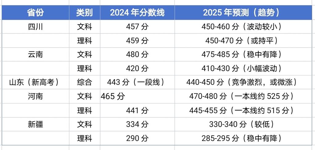 甘肃高考预测分数线是多少,本科分数线会上涨吗