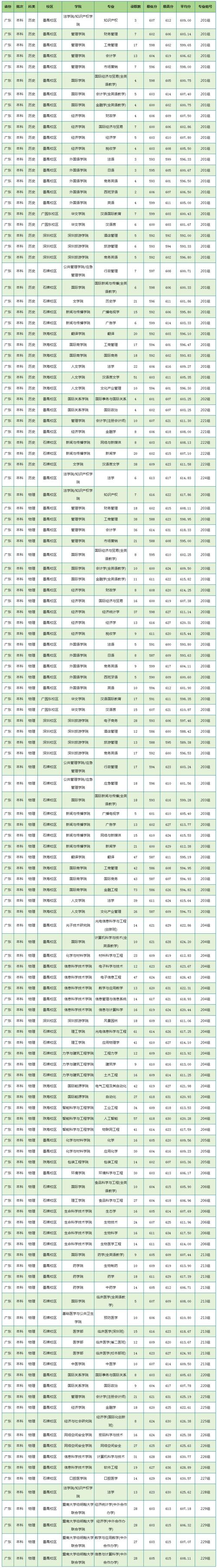 暨南大学医学院研究生分数线