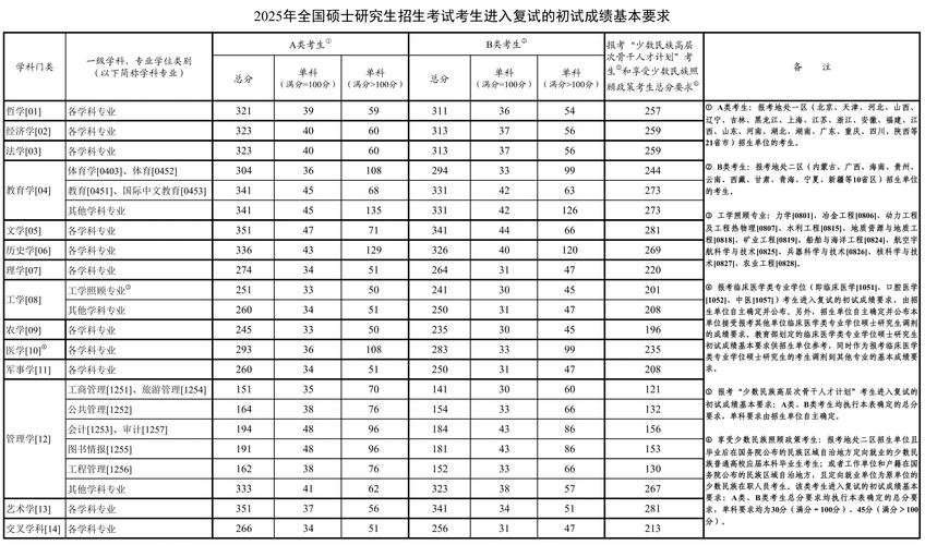 2025对口医学类分数线
