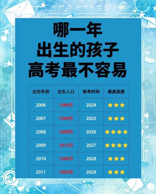 2025年的高考生是零几年的，2025年高考是哪年出生的