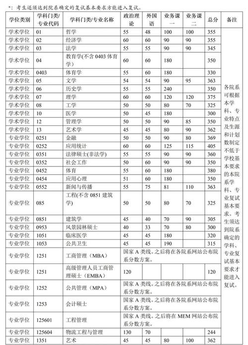 清华大学公布2023考研复试线