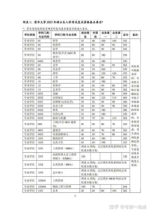 清华电气考研分数线