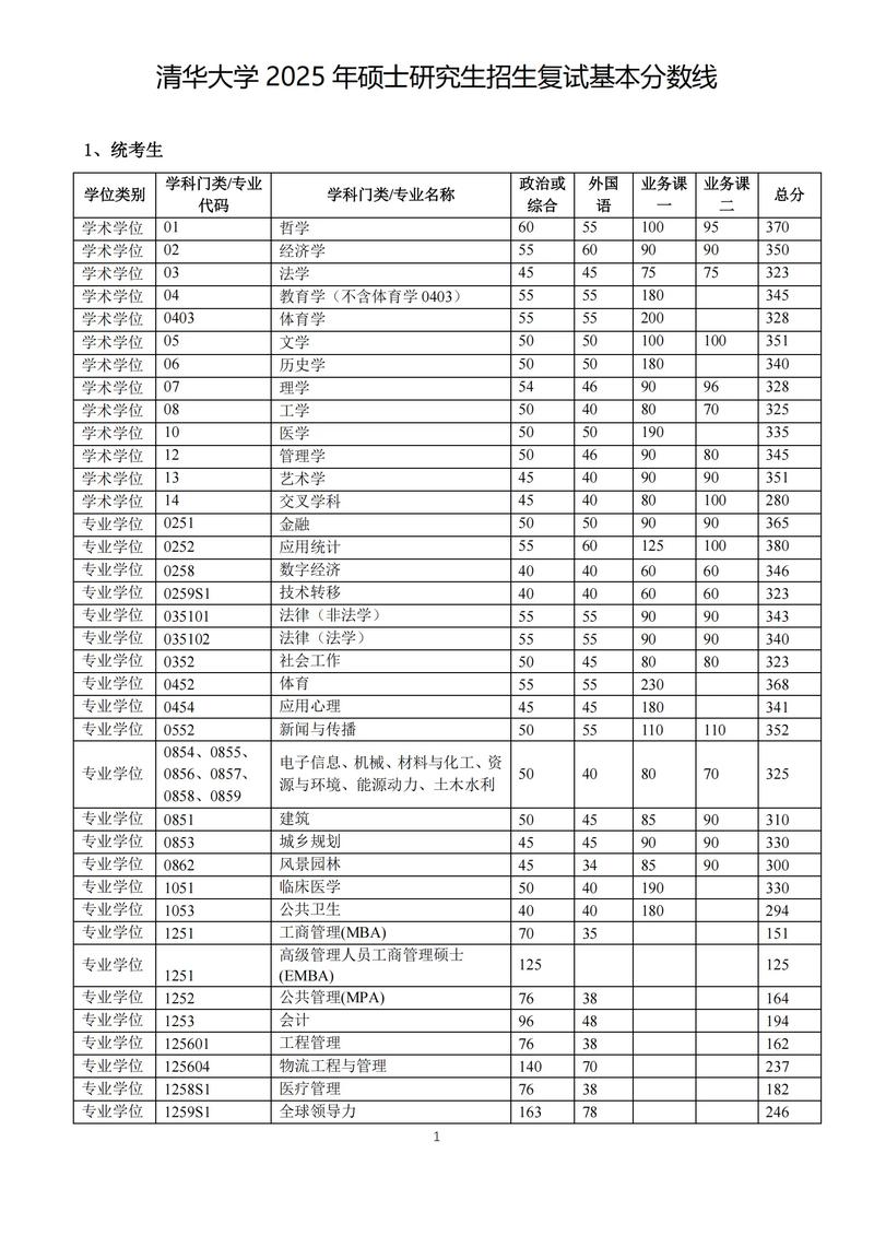 清华大学考研录取分数线