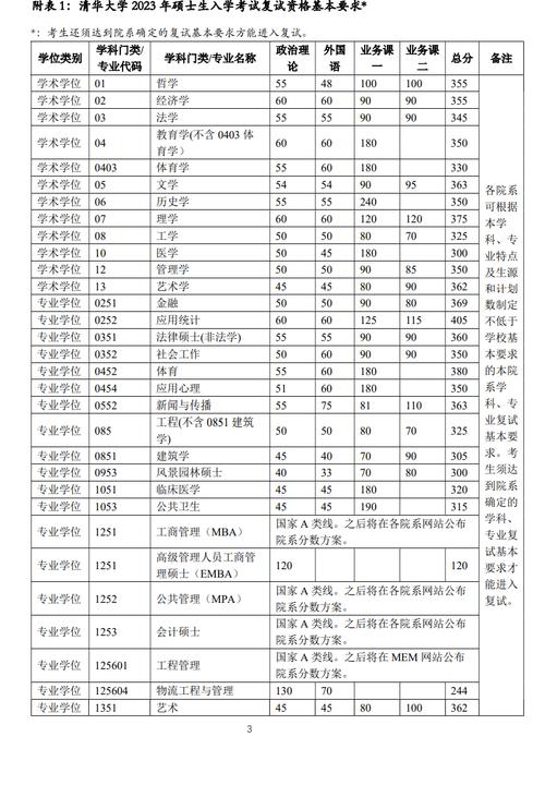 2023清华大学考研录取分数线是多少?