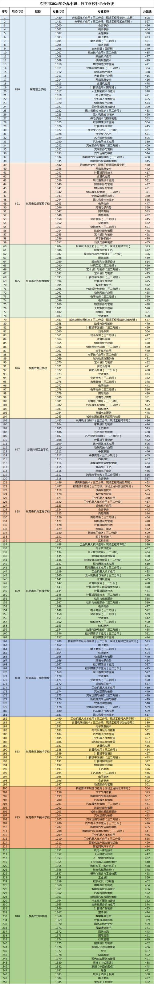 东莞十一大校分数线