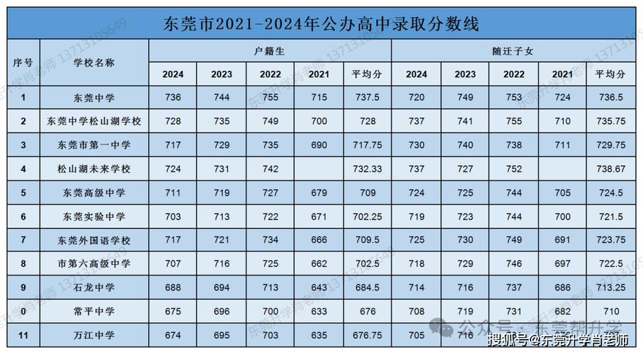枣庄三中中考录取分数线
