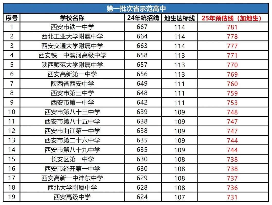 2025年中考录取分数线一览表西安，21年中考录取分数线西安？