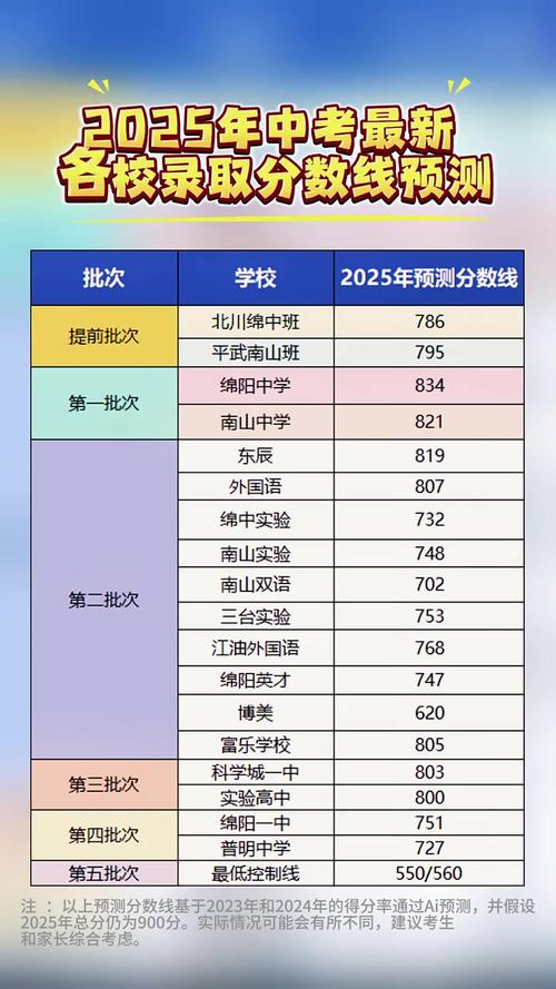 2025中考分数线多少