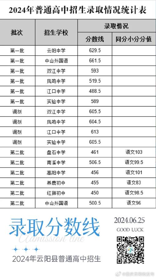 普高录取分数线