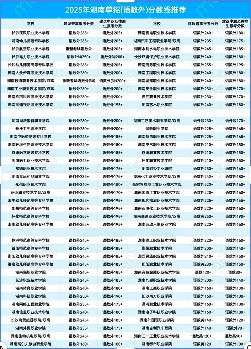2025年河北省单招录取线一览表