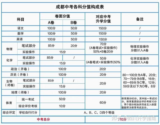 中考总分810各科成绩如何计算
