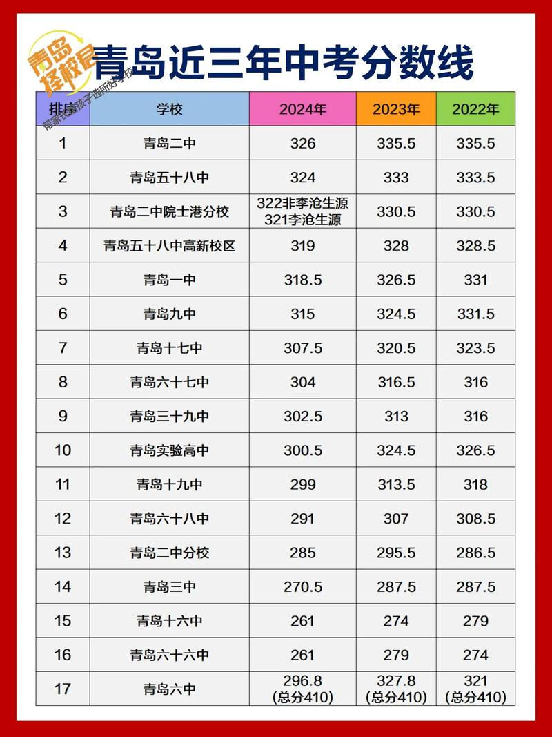 2025青岛中考升学率高吗