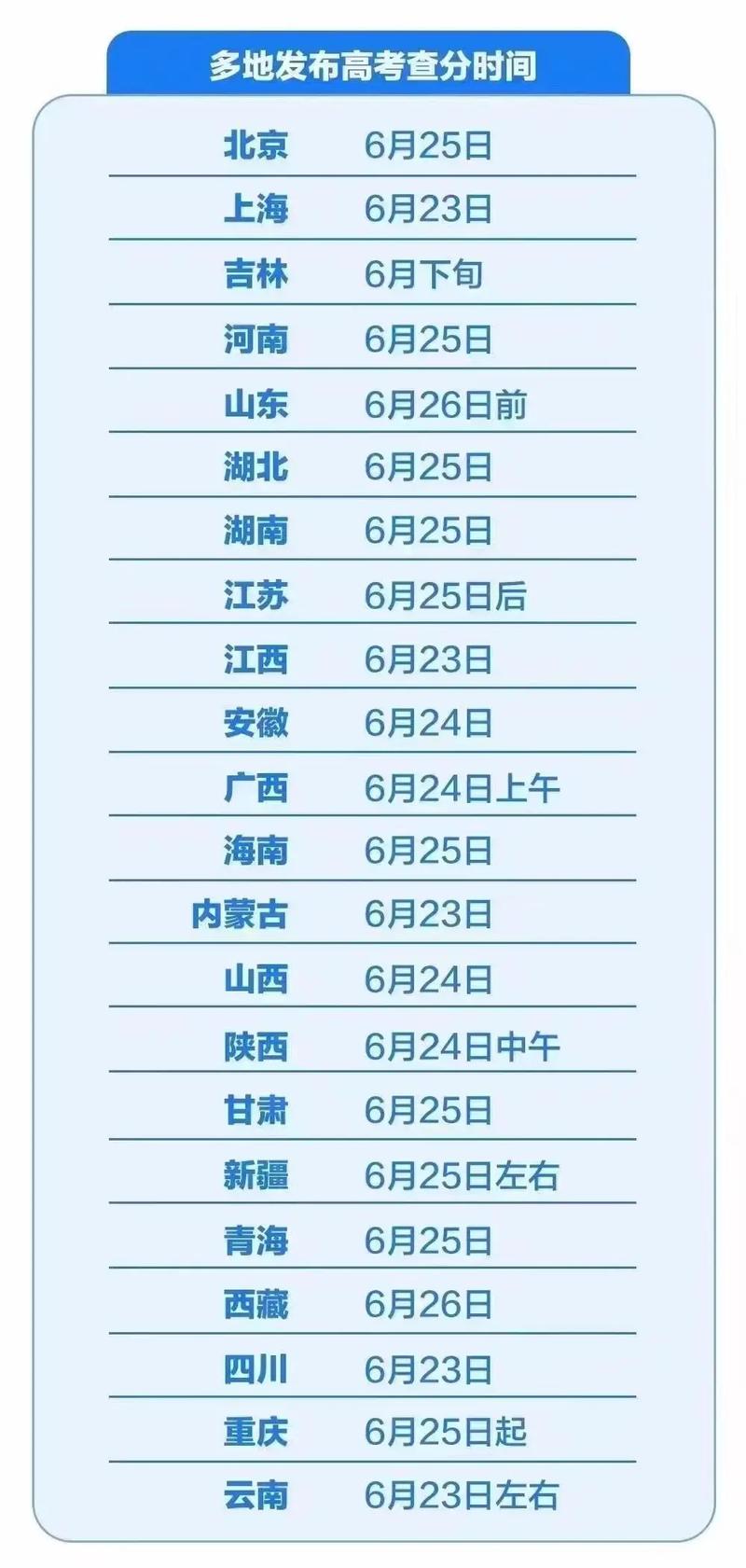 高考投档分数线什么时候出来