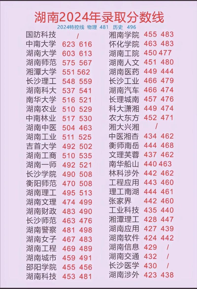 湖南2021年高考录取分数线一本二本？湖南高考分数线2021一本,二本线？