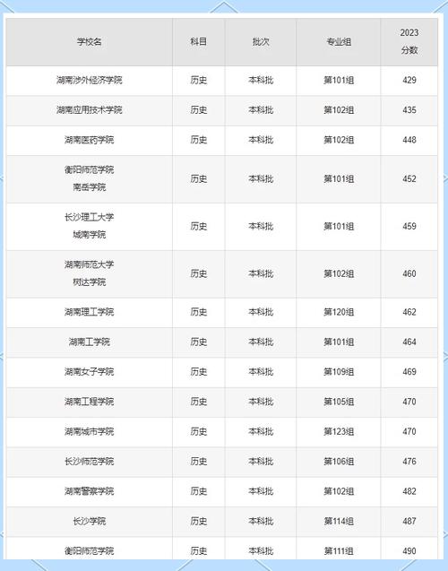 21年湖南一本录取多少分