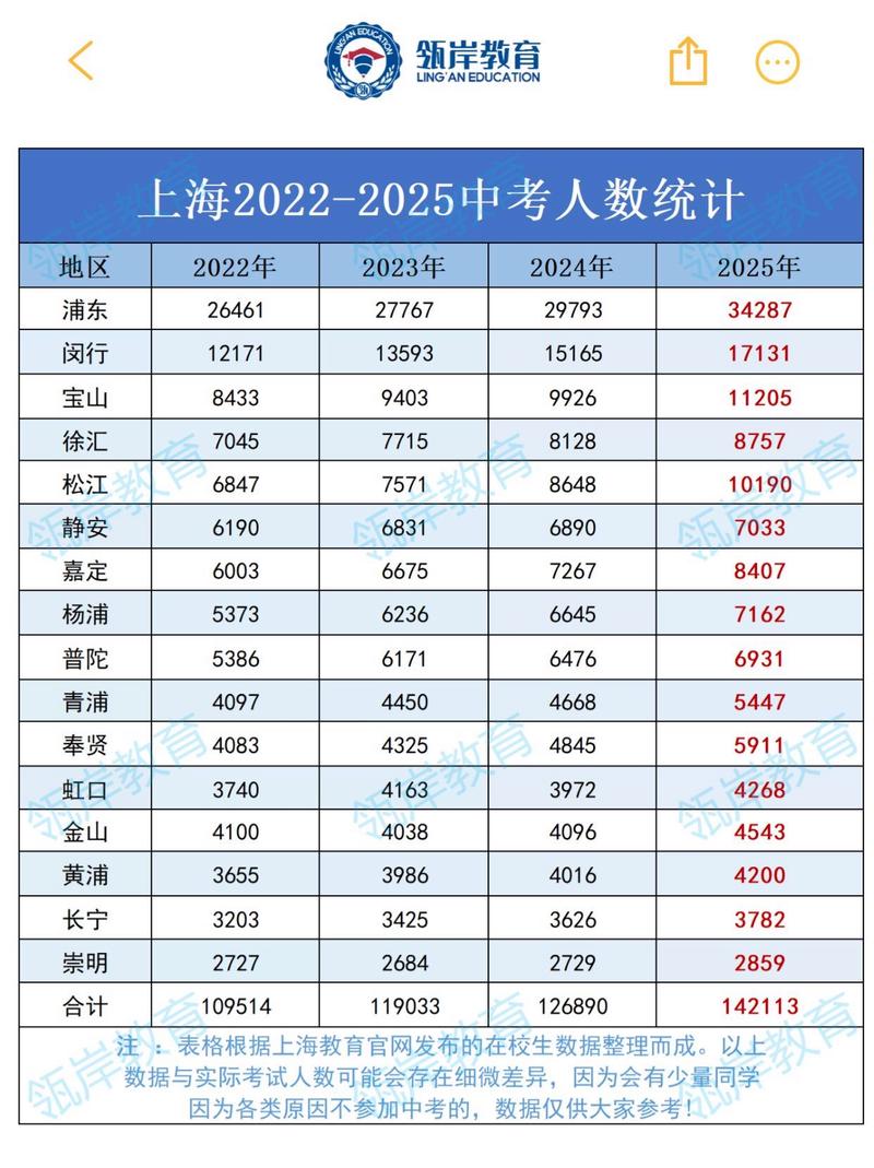 2025年上海中考人数预计