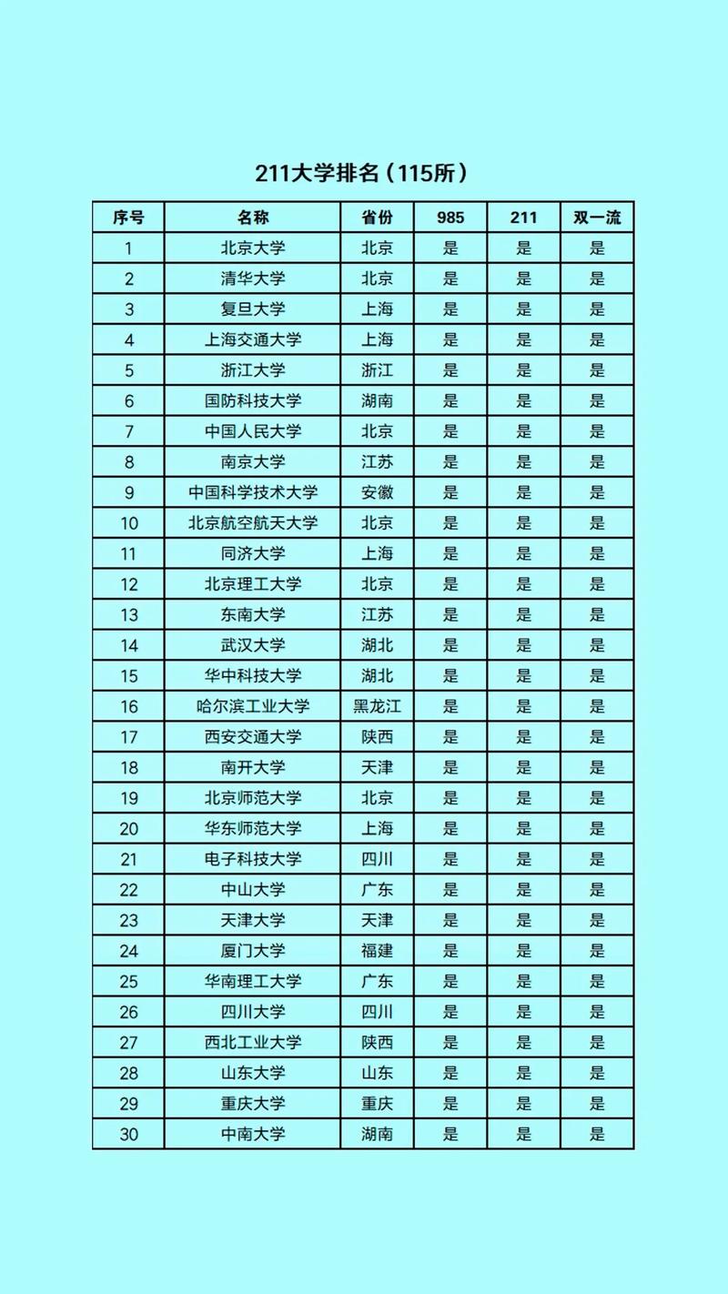高考分数线比较高的211大学有哪些