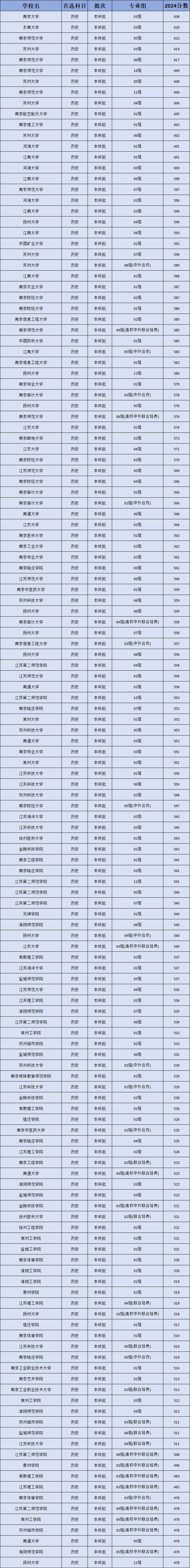 江苏有哪些大学排名一览表分数
