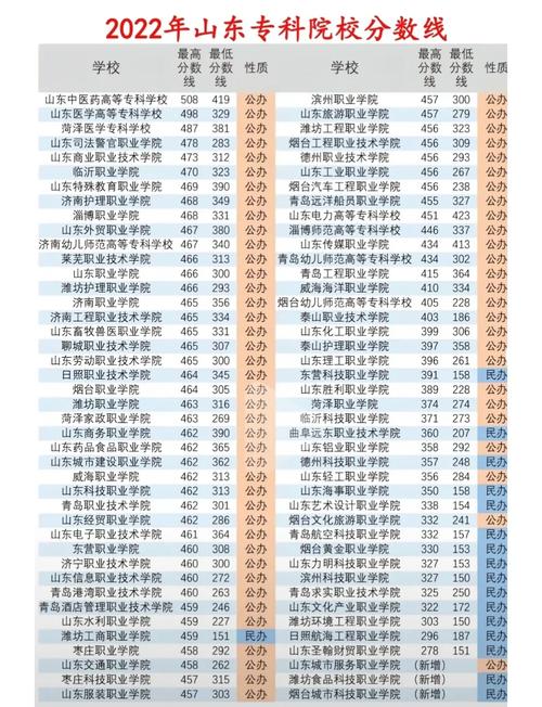 2022年山东高考录取分数线一览表