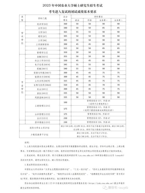 2023中国农业大学考研分数线预测