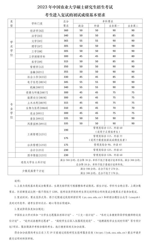 中国农业大学考研复试分数线2023