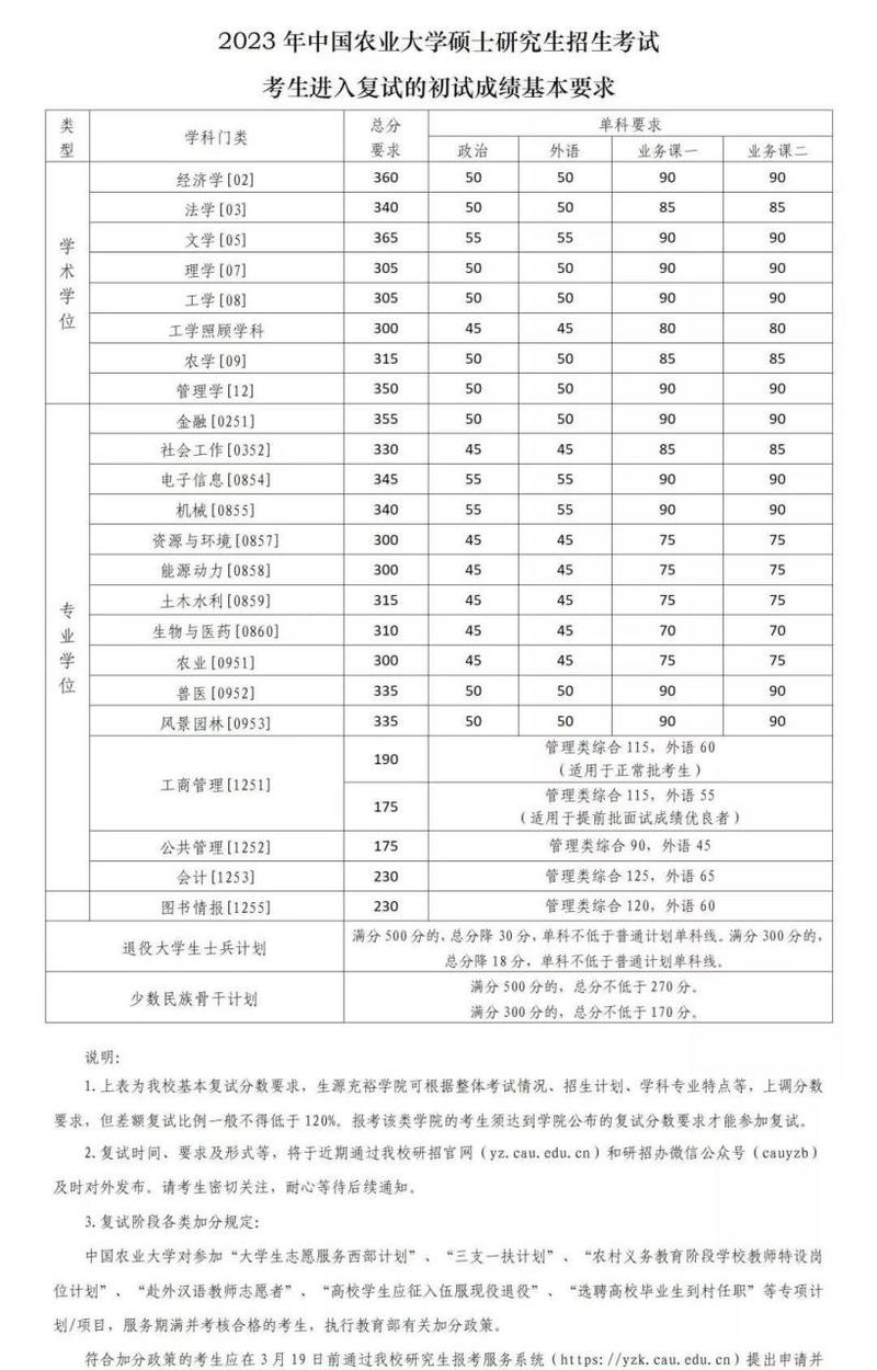 中国农业大学食品考研分数线