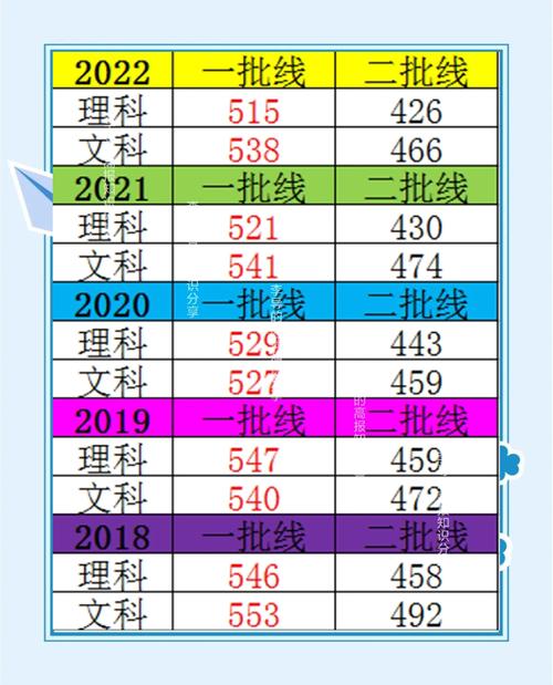 一本二本分数线怎么划分