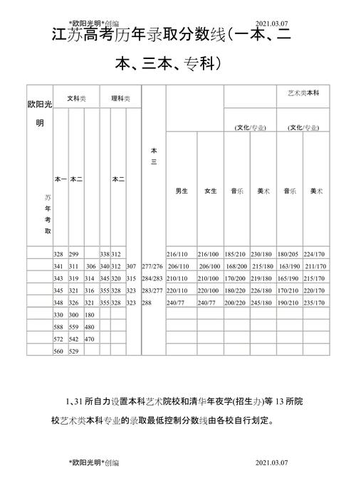 2021年高考分数线一本和二本分数线多少