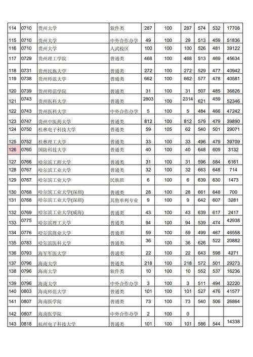 贵州高考分数线2024一本,二本,专科？贵州省今年高考录取分数线,一本,二本,各多少分?？