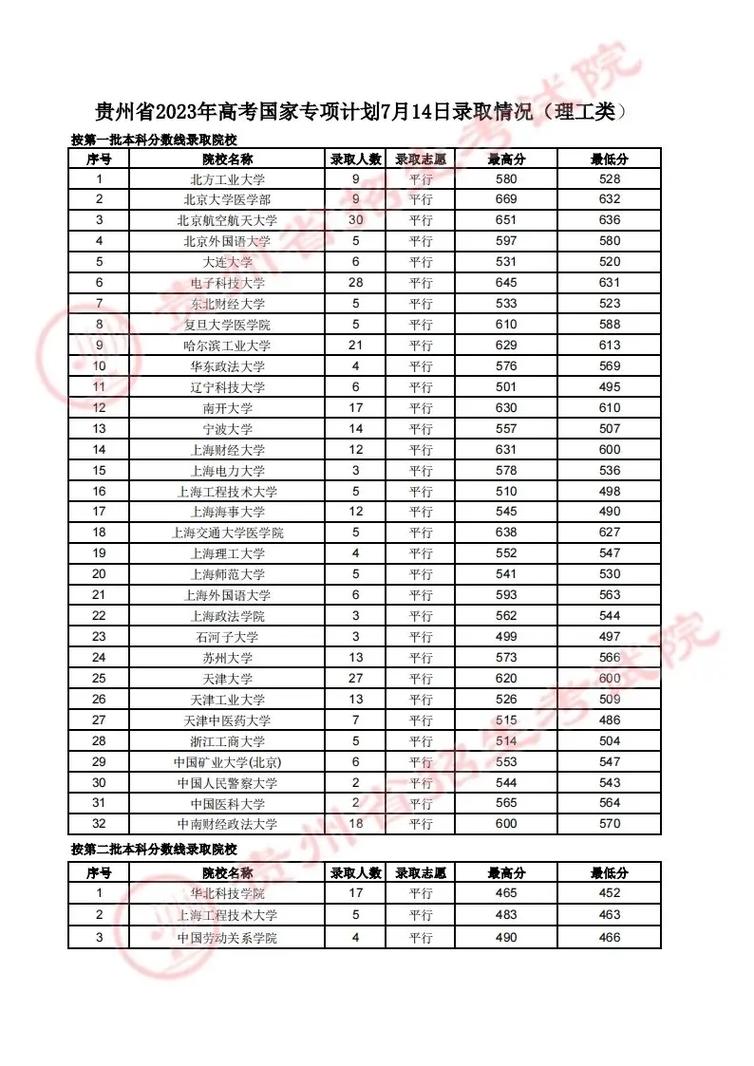 2023贵州高考分数线出炉