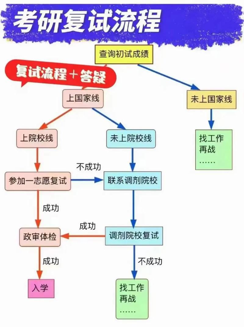 考研调剂的具体流程是怎样的