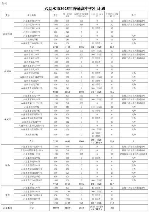 六盘水最低2025分数线