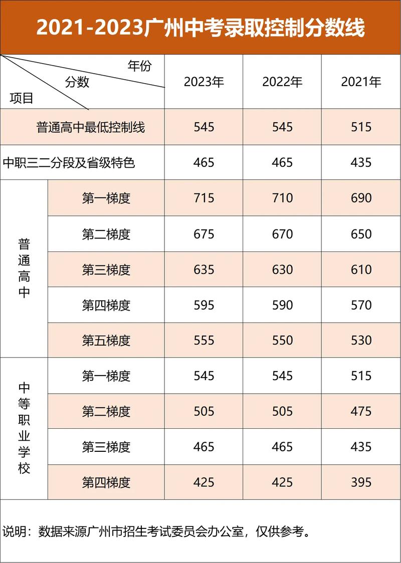 2025年分数线会降低吗