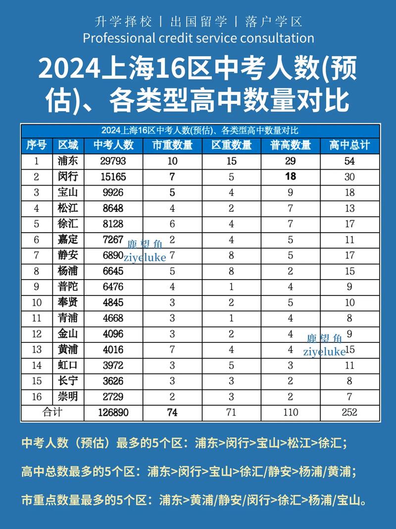 中考人数将突破14万?公办名额缩水18%!2024上海中考将迎来这些重要变化→...