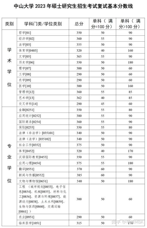 2023年中山大学考研复试线