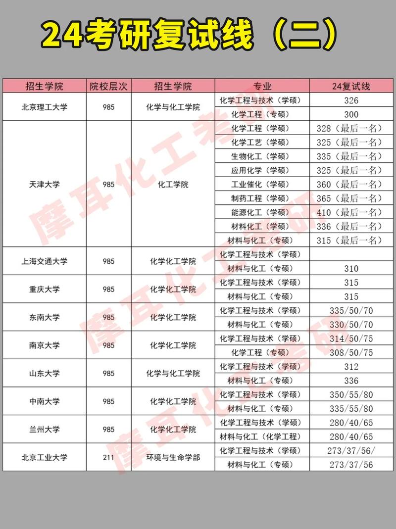 化工考研满分多少能上985