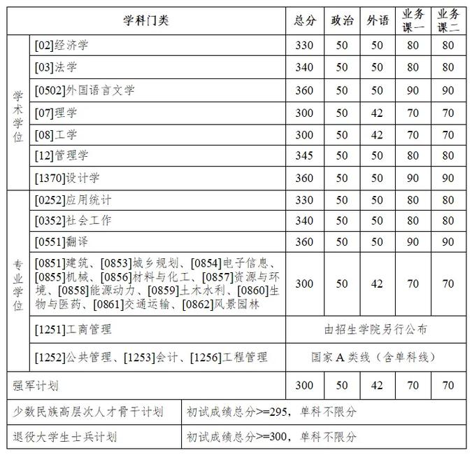 哈工大2025年考研录取分数线