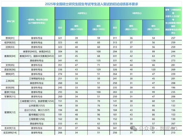 研究生考试二区国家线