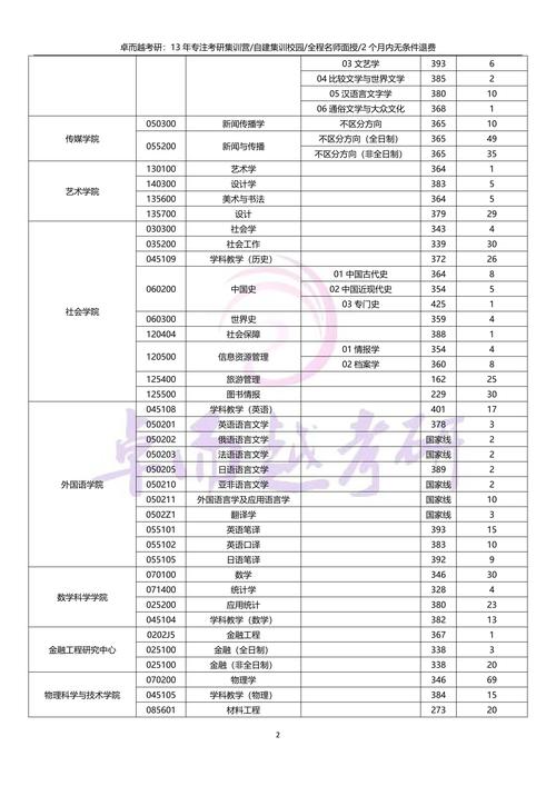 苏州大学社会工作考研分数线