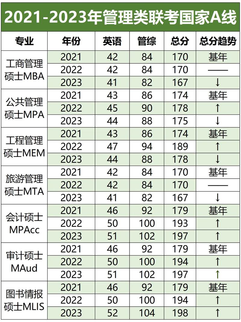管理类联考国家线是多少?