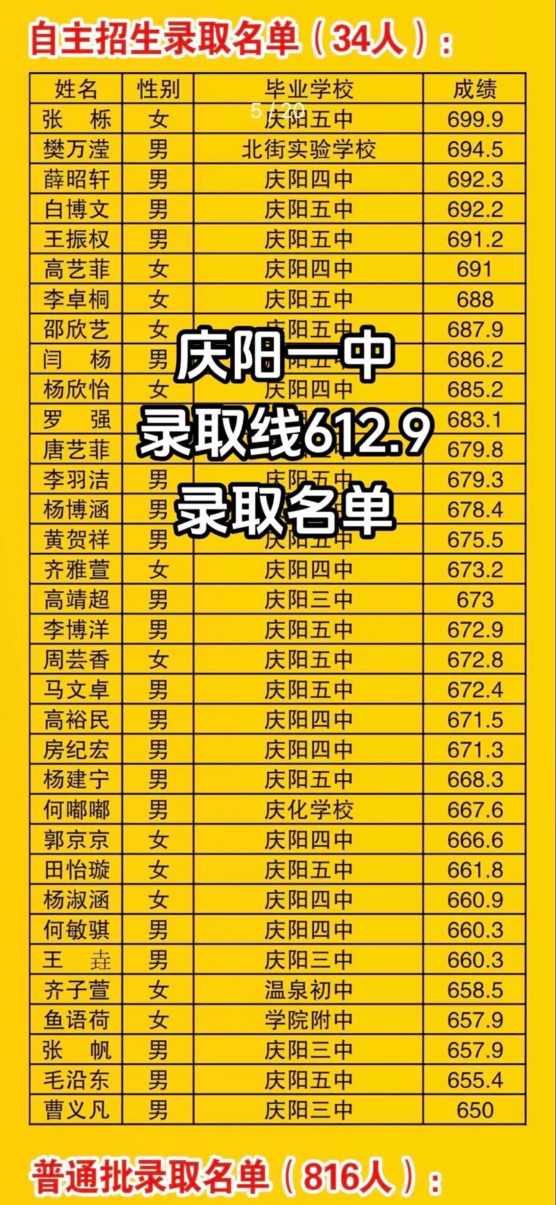 所有高中的录取分数线？所有高中的录取分数线2024年是多少？