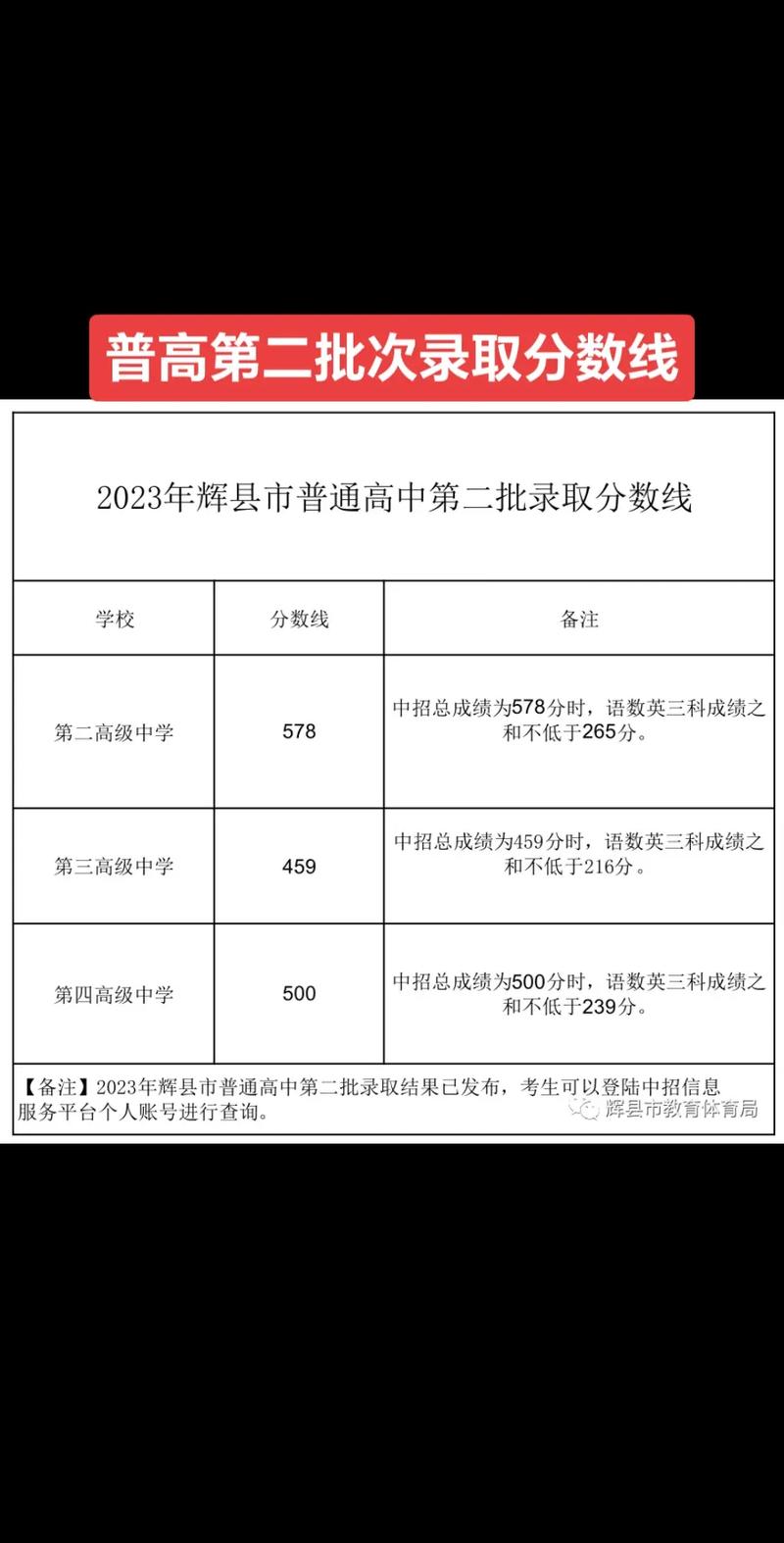 辉县中考录取分数线是多少?